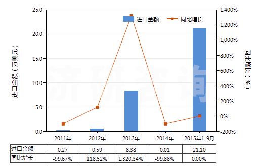 2011-2015年9月中國無水氟化鋁(HS28261210)進口總額及增速統(tǒng)計